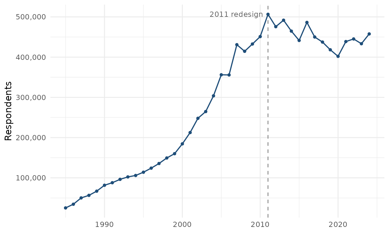 Line chart of BRFSS respondents per survey year from 1985 to 2024. The count rises from about 25,000 in 1985 to roughly 210,000 by 2001 and above 430,000 by 2009, peaks at about 506,000 in 2011, and then varies between roughly 400,000 and 490,000 through 2024. A dashed vertical line marks the 2011 redesign.
